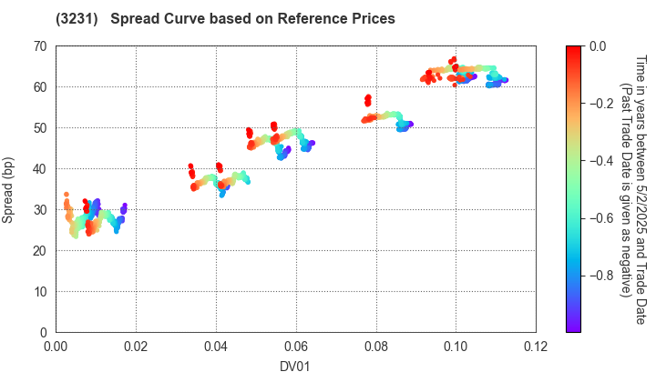 Nomura Real Estate Holdings,Inc.: Spread Curve based on JSDA Reference Prices