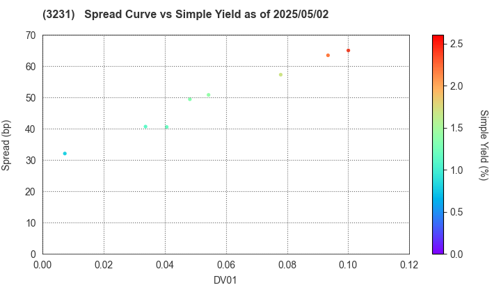 Nomura Real Estate Holdings,Inc.: The Spread vs Simple Yield as of 5/17/2024