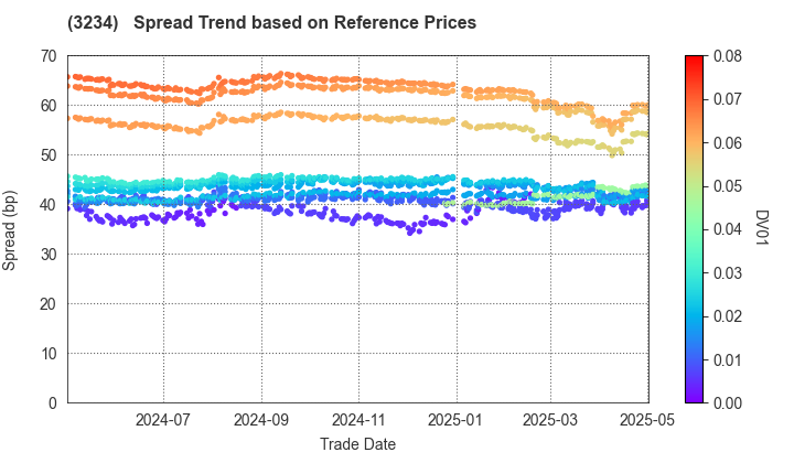 Mori Hills REIT Investment Corporation: Spread Trend based on JSDA Reference Prices