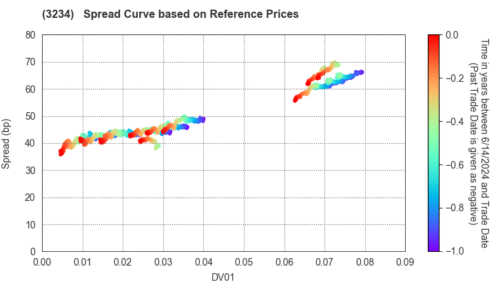 Mori Hills REIT Investment Corporation: Spread Curve based on JSDA Reference Prices