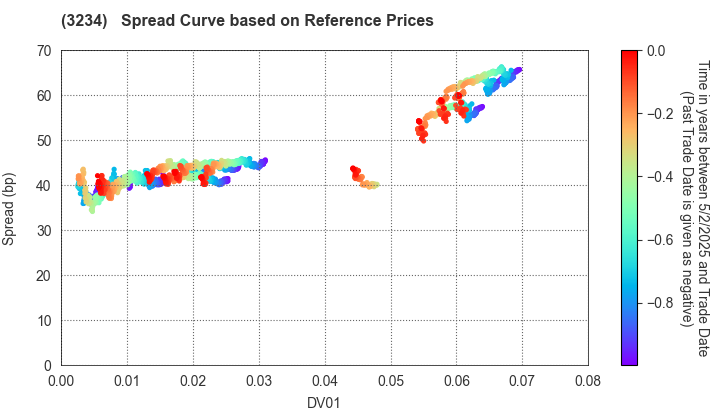 Mori Hills REIT Investment Corporation: Spread Curve based on JSDA Reference Prices