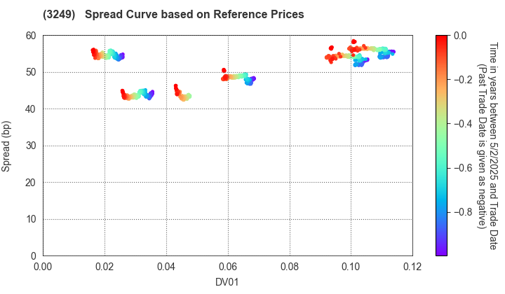 Industrial & Infrastructure Fund Investment Corporation: Spread Curve based on JSDA Reference Prices