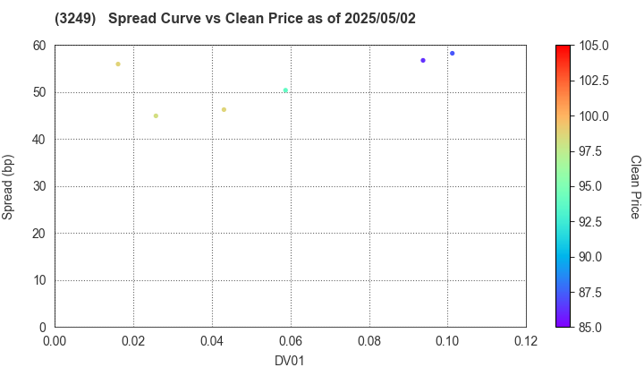 Industrial & Infrastructure Fund Investment Corporation: The Spread vs Price as of 5/2/2025