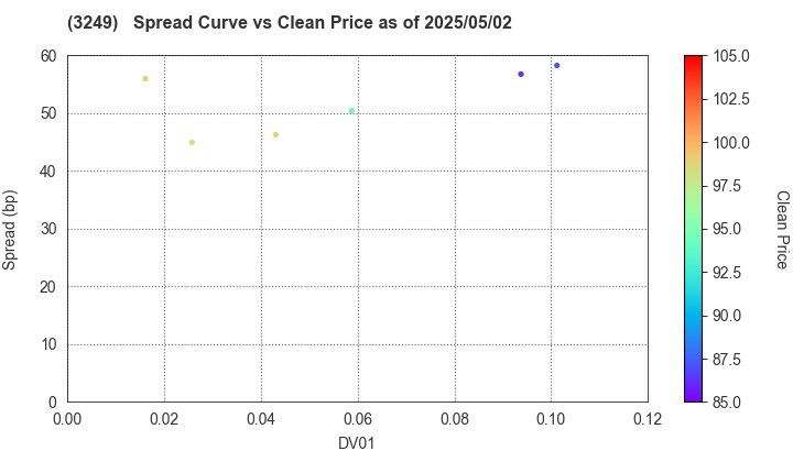 Industrial & Infrastructure Fund Investment Corporation: The Spread vs Price as of 5/17/2024