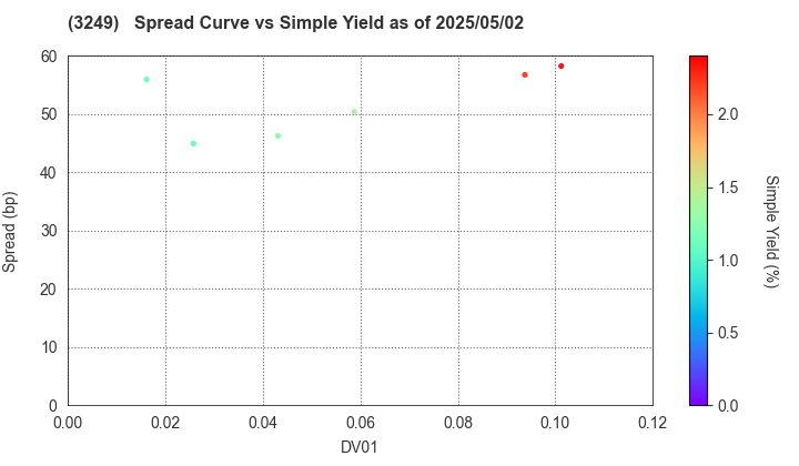 Industrial & Infrastructure Fund Investment Corporation: The Spread vs Simple Yield as of 5/2/2025