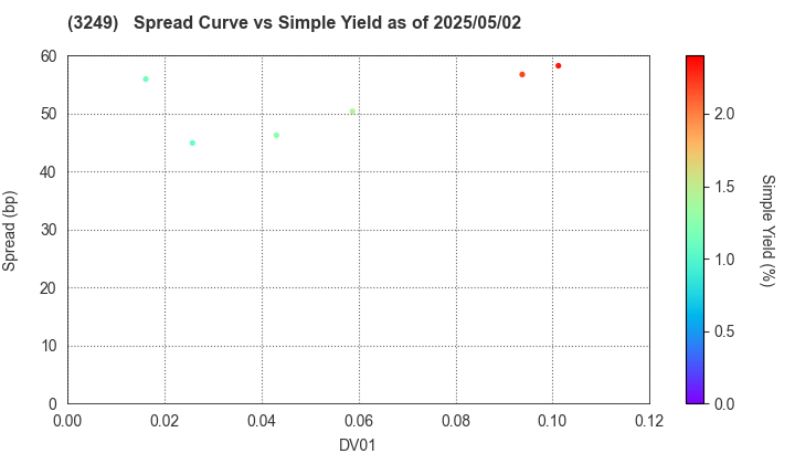 Industrial & Infrastructure Fund Investment Corporation: The Spread vs Simple Yield as of 5/17/2024