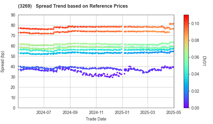 Advance Residence Investment Corporation: Spread Trend based on JSDA Reference Prices