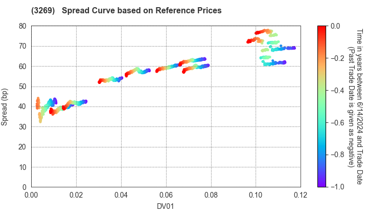 Advance Residence Investment Corporation: Spread Curve based on JSDA Reference Prices