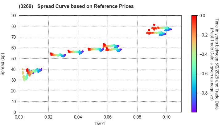 Advance Residence Investment Corporation: Spread Curve based on JSDA Reference Prices