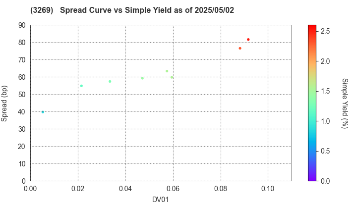 Advance Residence Investment Corporation: The Spread vs Simple Yield as of 5/17/2024