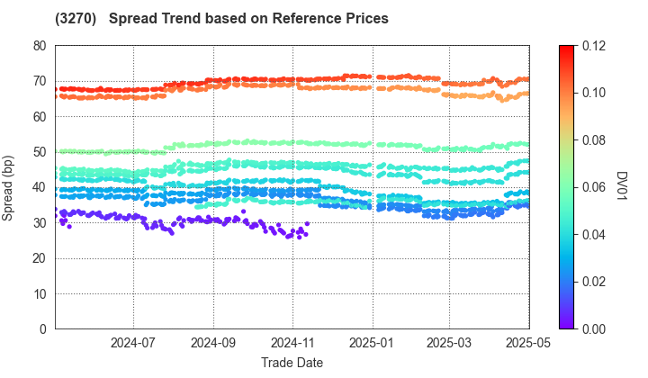 Mori Building Co., Ltd.: Spread Trend based on JSDA Reference Prices