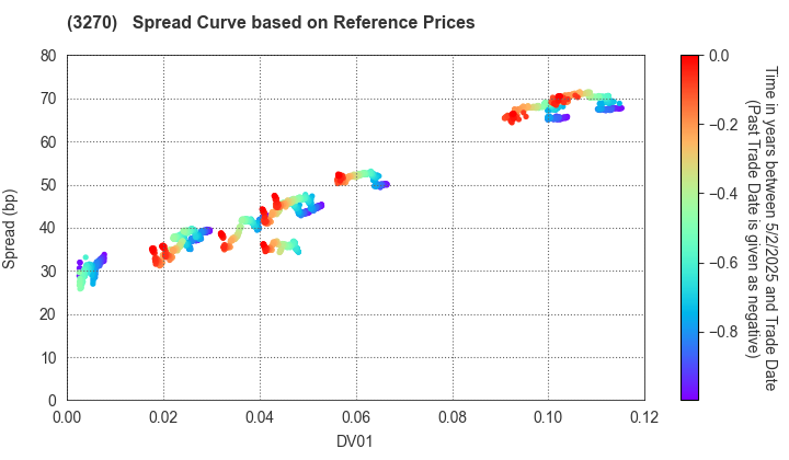 Mori Building Co., Ltd.: Spread Curve based on JSDA Reference Prices