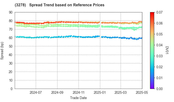 Kenedix Residential Next Investment Corporation: Spread Trend based on JSDA Reference Prices