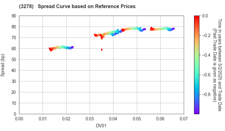 Kenedix Residential Next Investment Corporation: Spread Curve based on JSDA Reference Prices