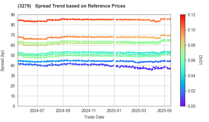 Activia Properties Inc.: Spread Trend based on JSDA Reference Prices