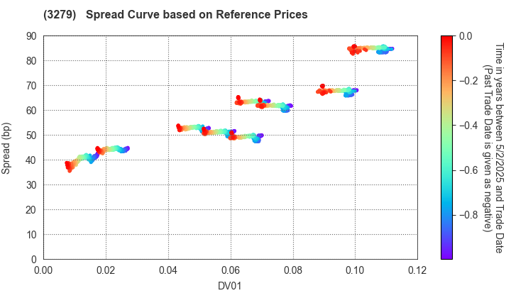 Activia Properties Inc.: Spread Curve based on JSDA Reference Prices