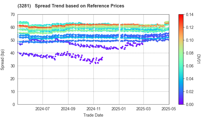 GLP J-REIT: Spread Trend based on JSDA Reference Prices