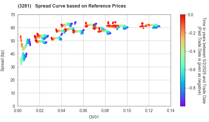 GLP J-REIT: Spread Curve based on JSDA Reference Prices