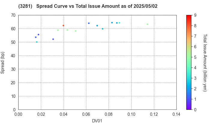 GLP J-REIT: The Spread vs Total Issue Amount as of 5/2/2025