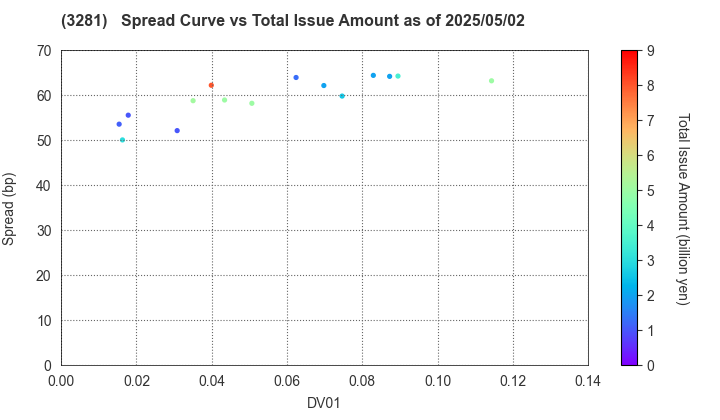 GLP J-REIT: The Spread vs Total Issue Amount as of 5/17/2024