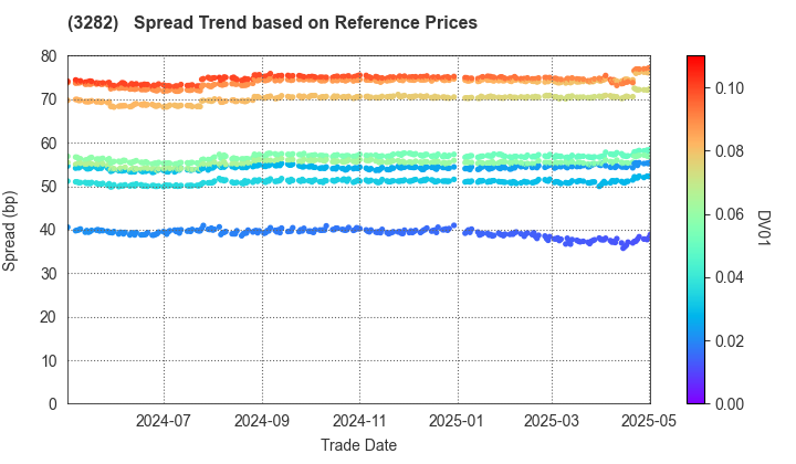 Comforia Residential REIT, Inc: Spread Trend based on JSDA Reference Prices