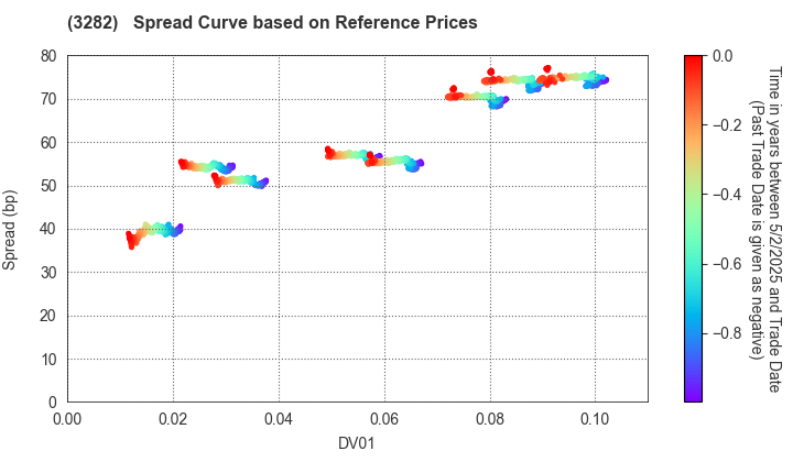 Comforia Residential REIT, Inc: Spread Curve based on JSDA Reference Prices