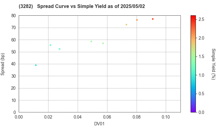 Comforia Residential REIT, Inc: The Spread vs Simple Yield as of 5/2/2025
