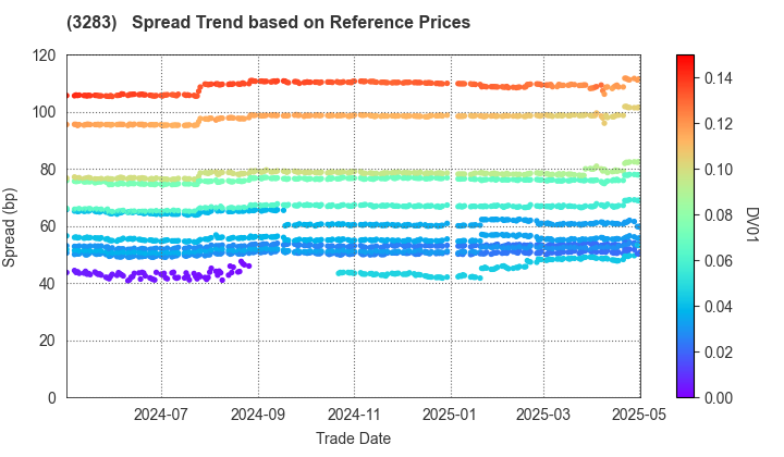 Nippon Prologis REIT, Inc.: Spread Trend based on JSDA Reference Prices