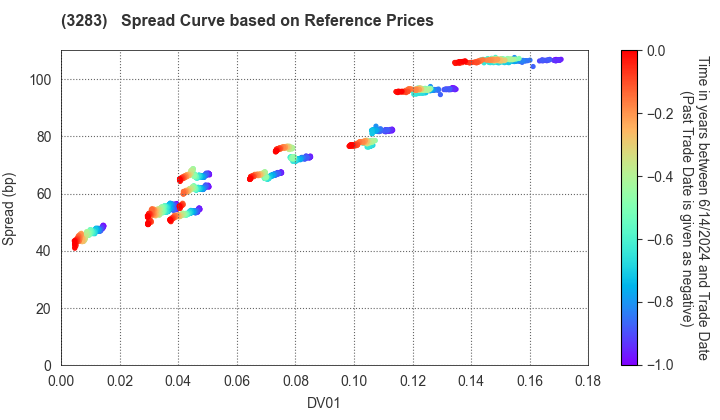 Nippon Prologis REIT, Inc.: Spread Curve based on JSDA Reference Prices