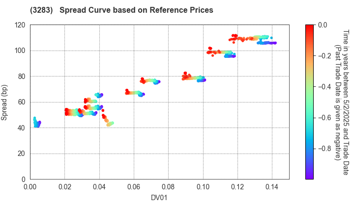 Nippon Prologis REIT, Inc.: Spread Curve based on JSDA Reference Prices