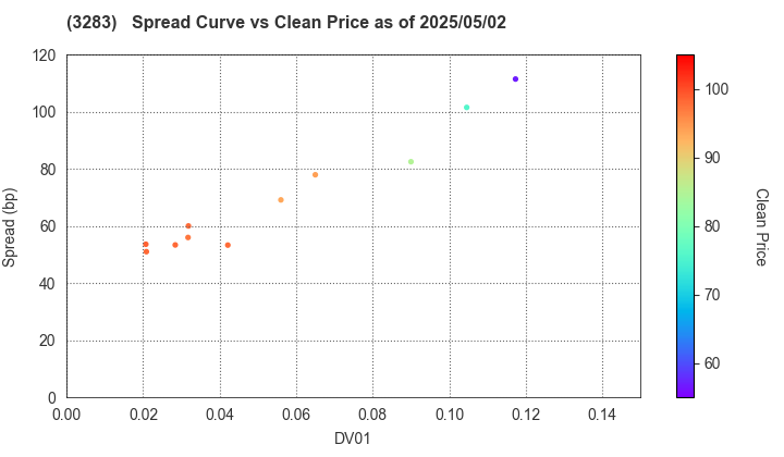 Nippon Prologis REIT, Inc.: The Spread vs Price as of 5/17/2024