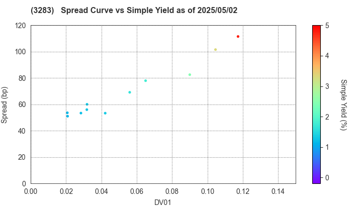 Nippon Prologis REIT, Inc.: The Spread vs Simple Yield as of 5/17/2024