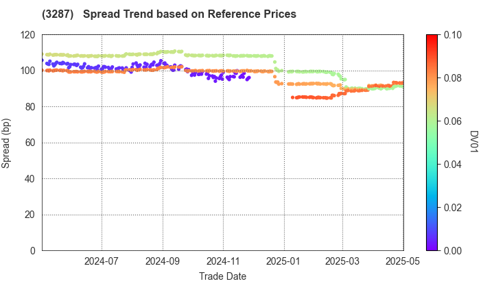 Hoshino Resorts REIT, Inc.: Spread Trend based on JSDA Reference Prices