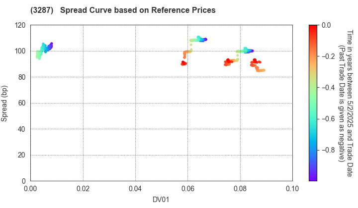 Hoshino Resorts REIT, Inc.: Spread Curve based on JSDA Reference Prices