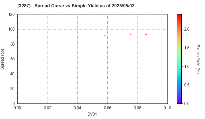 Hoshino Resorts REIT, Inc.: The Spread vs Simple Yield as of 5/17/2024