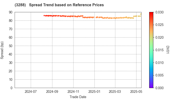 Open House Group Co., Ltd.: Spread Trend based on JSDA Reference Prices