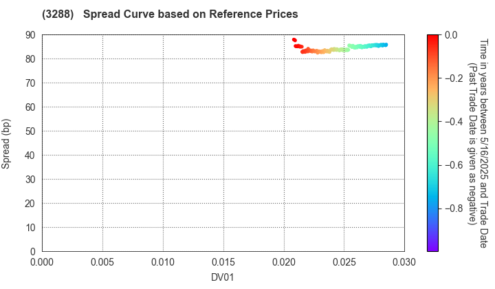 Open House Group Co., Ltd.: Spread Curve based on JSDA Reference Prices