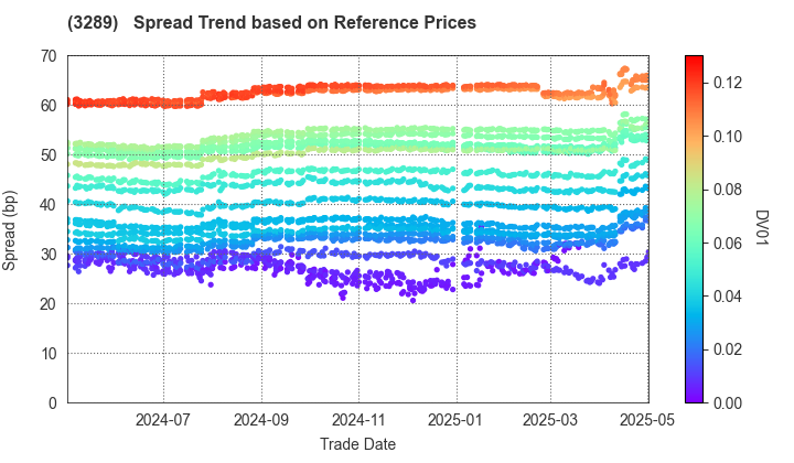 Tokyu Fudosan Holdings Corporation: Spread Trend based on JSDA Reference Prices