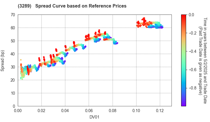 Tokyu Fudosan Holdings Corporation: Spread Curve based on JSDA Reference Prices