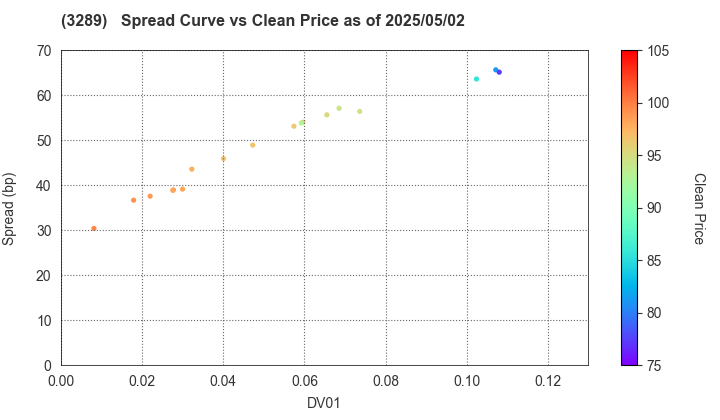 Tokyu Fudosan Holdings Corporation: The Spread vs Price as of 5/2/2025