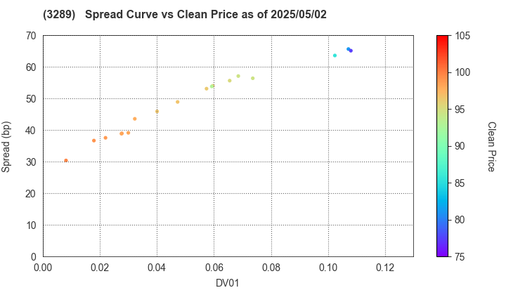 Tokyu Fudosan Holdings Corporation: The Spread vs Price as of 5/17/2024