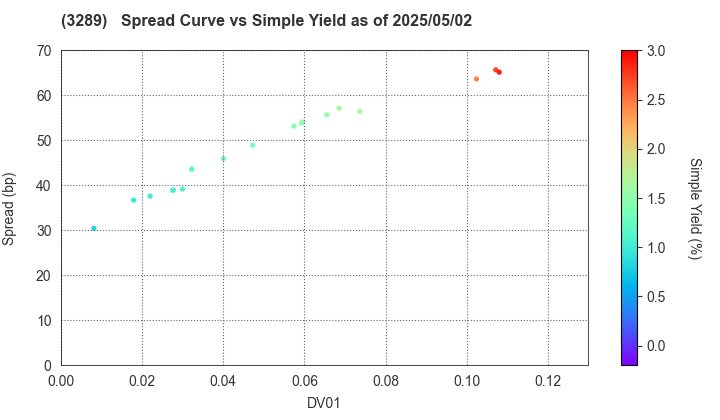 Tokyu Fudosan Holdings Corporation: The Spread vs Simple Yield as of 5/2/2025