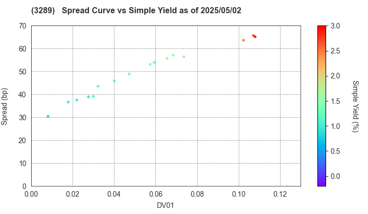 Tokyu Fudosan Holdings Corporation: The Spread vs Simple Yield as of 5/17/2024