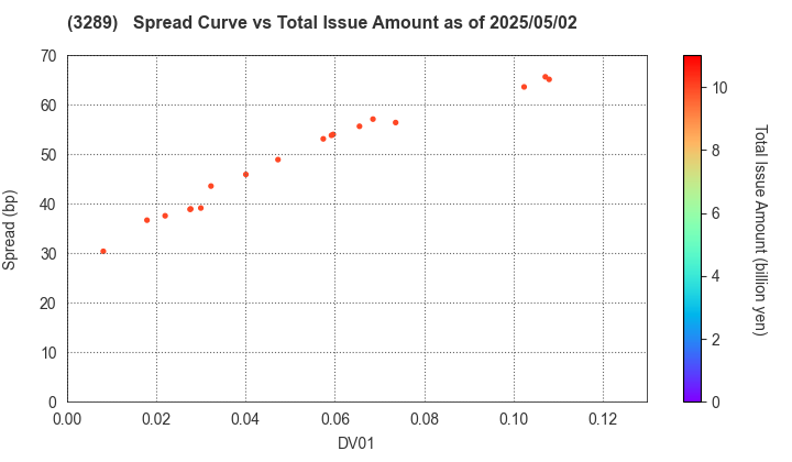 Tokyu Fudosan Holdings Corporation: The Spread vs Total Issue Amount as of 5/17/2024