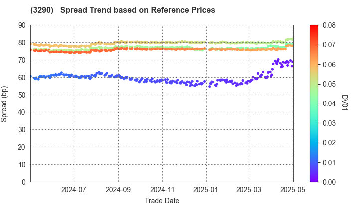 ONE REIT, Inc.: Spread Trend based on JSDA Reference Prices