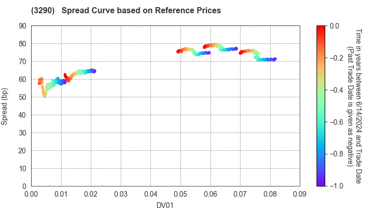 ONE REIT, Inc.: Spread Curve based on JSDA Reference Prices