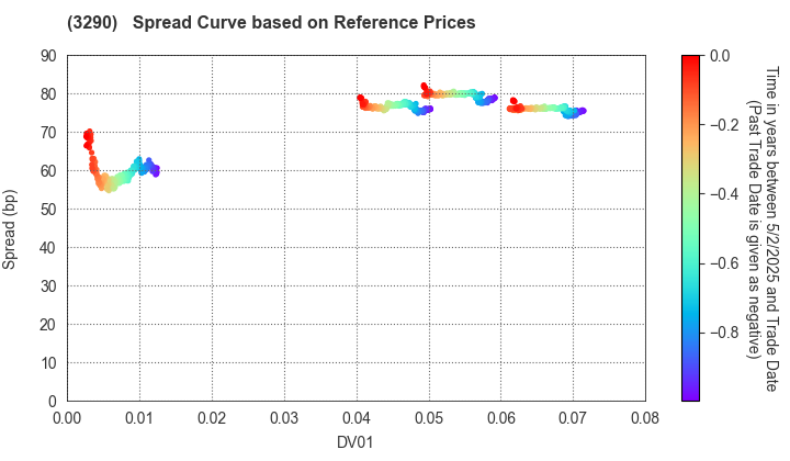 ONE REIT, Inc.: Spread Curve based on JSDA Reference Prices