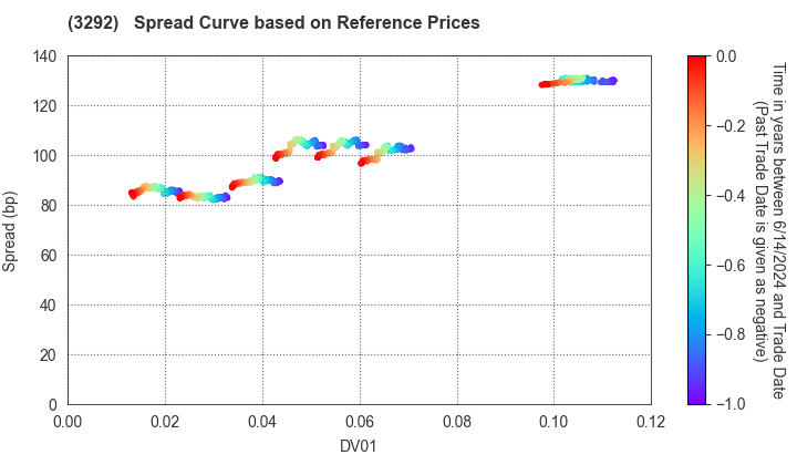 AEON REIT Investment Corporation: Spread Curve based on JSDA Reference Prices