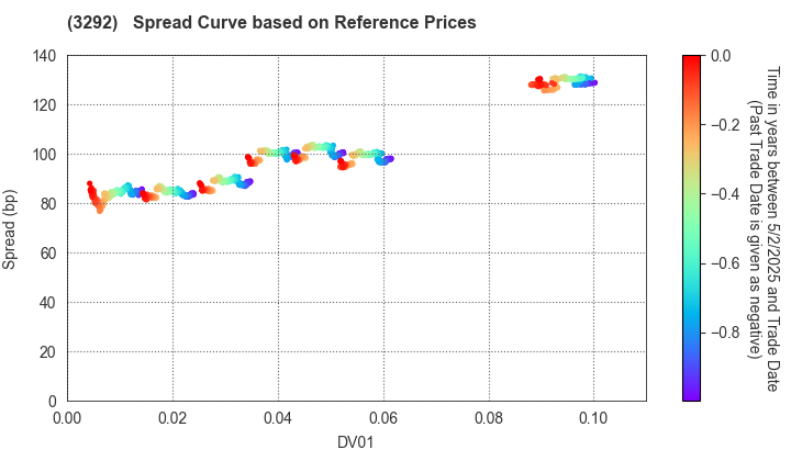 AEON REIT Investment Corporation: Spread Curve based on JSDA Reference Prices