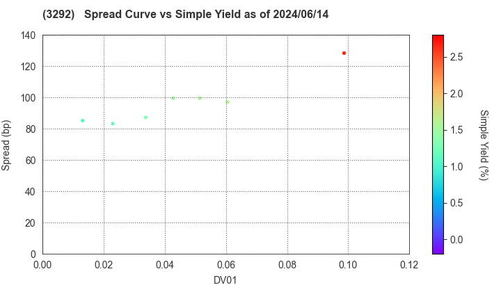 AEON REIT Investment Corporation: The Spread vs Simple Yield as of 5/17/2024